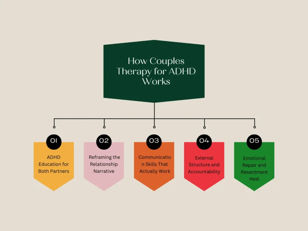How Couples Therapy for ADHD Works
